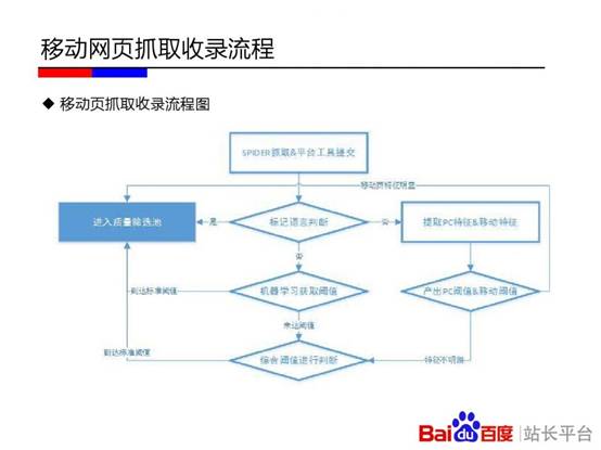 移动网页抓取收录流程