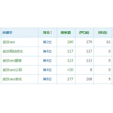 汕头高指数关键词一定获得流量多吗